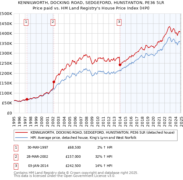 KENNILWORTH, DOCKING ROAD, SEDGEFORD, HUNSTANTON, PE36 5LR: Price paid vs HM Land Registry's House Price Index