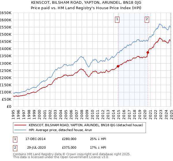 KENSCOT, BILSHAM ROAD, YAPTON, ARUNDEL, BN18 0JG: Price paid vs HM Land Registry's House Price Index