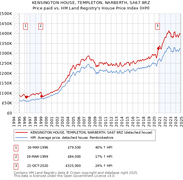 KENSINGTON HOUSE, TEMPLETON, NARBERTH, SA67 8RZ: Price paid vs HM Land Registry's House Price Index