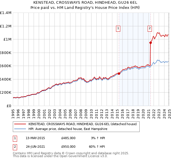 KENSTEAD, CROSSWAYS ROAD, HINDHEAD, GU26 6EL: Price paid vs HM Land Registry's House Price Index