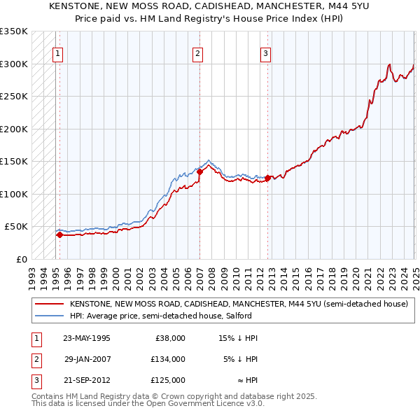 KENSTONE, NEW MOSS ROAD, CADISHEAD, MANCHESTER, M44 5YU: Price paid vs HM Land Registry's House Price Index