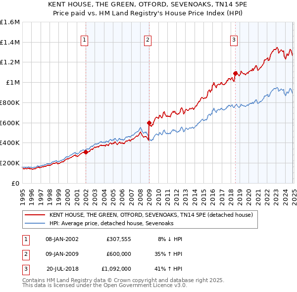 KENT HOUSE, THE GREEN, OTFORD, SEVENOAKS, TN14 5PE: Price paid vs HM Land Registry's House Price Index