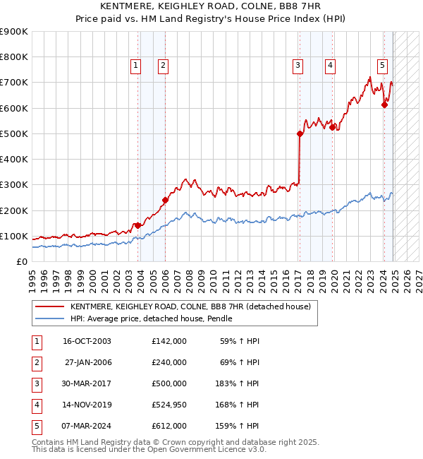 KENTMERE, KEIGHLEY ROAD, COLNE, BB8 7HR: Price paid vs HM Land Registry's House Price Index