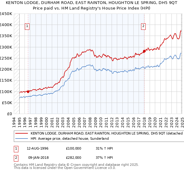 KENTON LODGE, DURHAM ROAD, EAST RAINTON, HOUGHTON LE SPRING, DH5 9QT: Price paid vs HM Land Registry's House Price Index