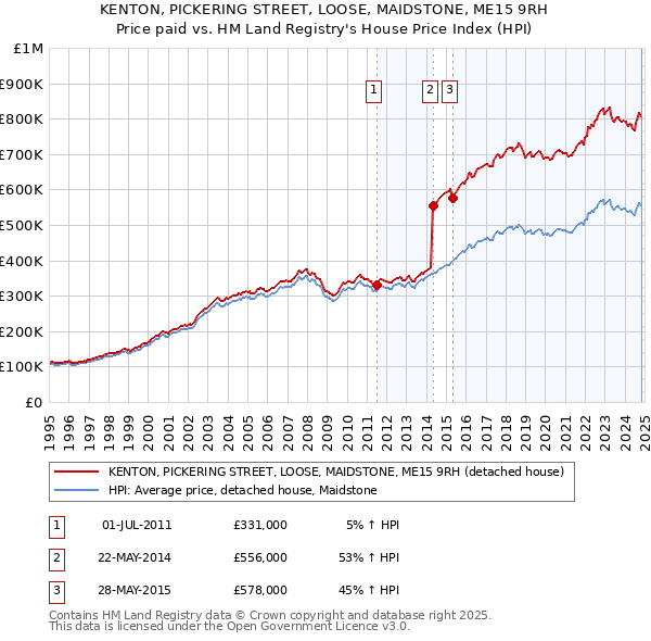 KENTON, PICKERING STREET, LOOSE, MAIDSTONE, ME15 9RH: Price paid vs HM Land Registry's House Price Index