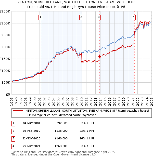 KENTON, SHINEHILL LANE, SOUTH LITTLETON, EVESHAM, WR11 8TR: Price paid vs HM Land Registry's House Price Index