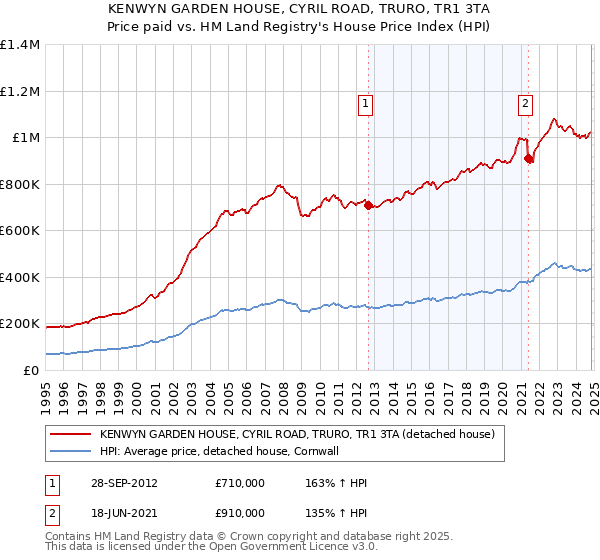 KENWYN GARDEN HOUSE, CYRIL ROAD, TRURO, TR1 3TA: Price paid vs HM Land Registry's House Price Index