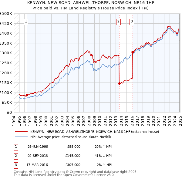 KENWYN, NEW ROAD, ASHWELLTHORPE, NORWICH, NR16 1HF: Price paid vs HM Land Registry's House Price Index