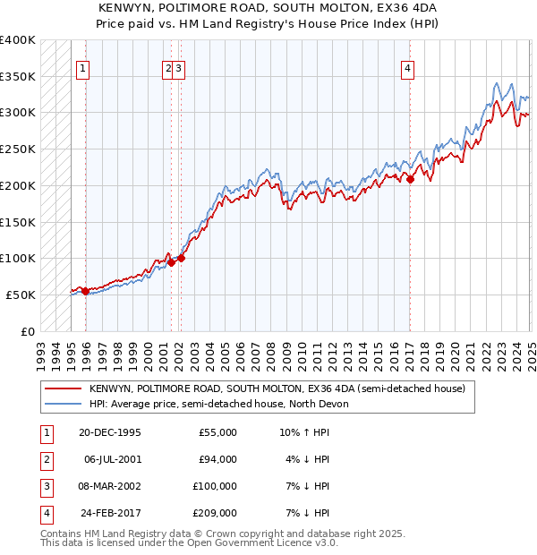 KENWYN, POLTIMORE ROAD, SOUTH MOLTON, EX36 4DA: Price paid vs HM Land Registry's House Price Index