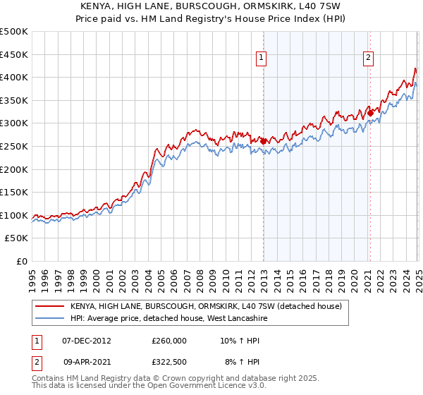 KENYA, HIGH LANE, BURSCOUGH, ORMSKIRK, L40 7SW: Price paid vs HM Land Registry's House Price Index