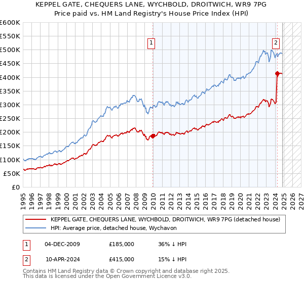 KEPPEL GATE, CHEQUERS LANE, WYCHBOLD, DROITWICH, WR9 7PG: Price paid vs HM Land Registry's House Price Index