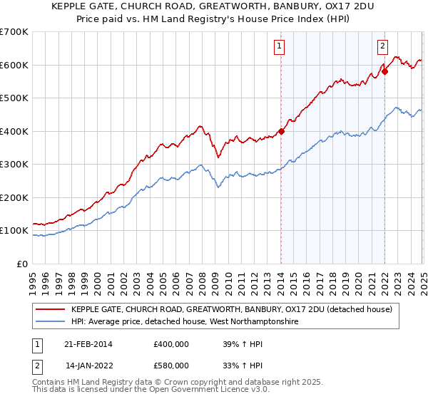 KEPPLE GATE, CHURCH ROAD, GREATWORTH, BANBURY, OX17 2DU: Price paid vs HM Land Registry's House Price Index