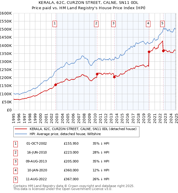 KERALA, 62C, CURZON STREET, CALNE, SN11 0DL: Price paid vs HM Land Registry's House Price Index