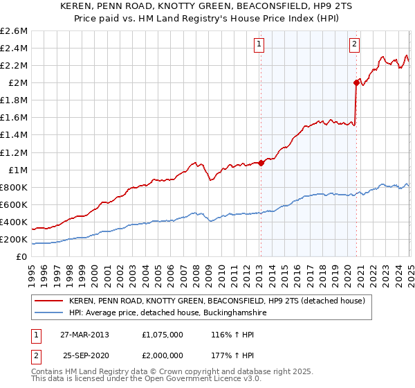 KEREN, PENN ROAD, KNOTTY GREEN, BEACONSFIELD, HP9 2TS: Price paid vs HM Land Registry's House Price Index