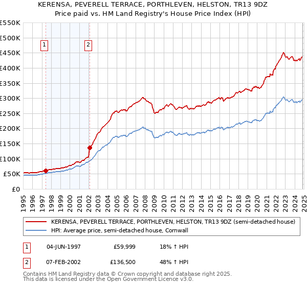 KERENSA, PEVERELL TERRACE, PORTHLEVEN, HELSTON, TR13 9DZ: Price paid vs HM Land Registry's House Price Index