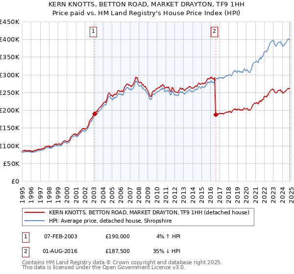 KERN KNOTTS, BETTON ROAD, MARKET DRAYTON, TF9 1HH: Price paid vs HM Land Registry's House Price Index