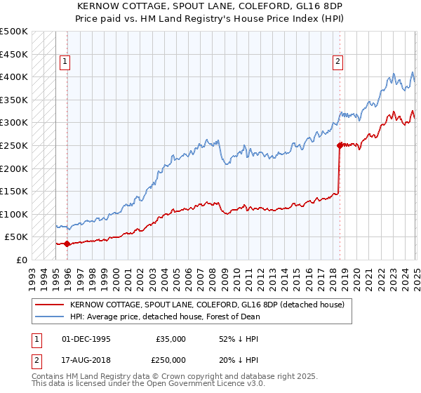 KERNOW COTTAGE, SPOUT LANE, COLEFORD, GL16 8DP: Price paid vs HM Land Registry's House Price Index