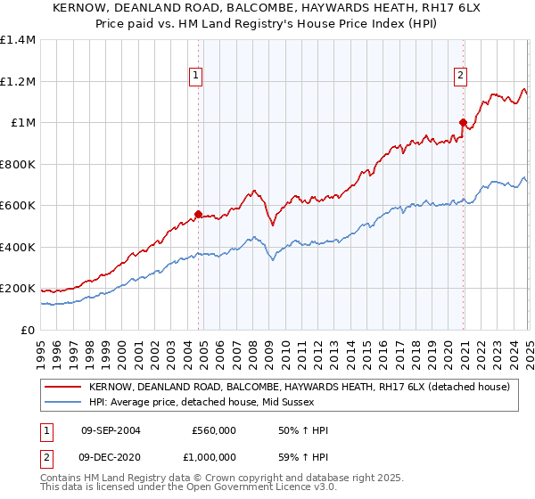 KERNOW, DEANLAND ROAD, BALCOMBE, HAYWARDS HEATH, RH17 6LX: Price paid vs HM Land Registry's House Price Index