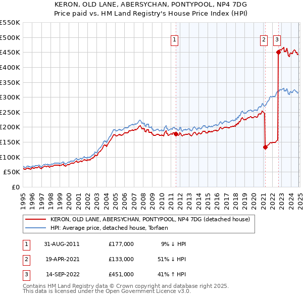 KERON, OLD LANE, ABERSYCHAN, PONTYPOOL, NP4 7DG: Price paid vs HM Land Registry's House Price Index