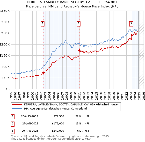 KERRERA, LAMBLEY BANK, SCOTBY, CARLISLE, CA4 8BX: Price paid vs HM Land Registry's House Price Index