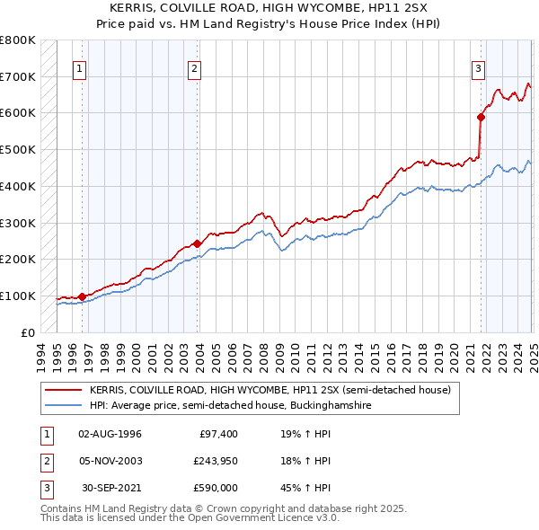 KERRIS, COLVILLE ROAD, HIGH WYCOMBE, HP11 2SX: Price paid vs HM Land Registry's House Price Index