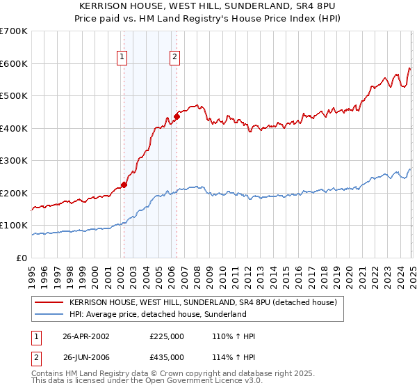 KERRISON HOUSE, WEST HILL, SUNDERLAND, SR4 8PU: Price paid vs HM Land Registry's House Price Index