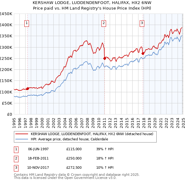 KERSHAW LODGE, LUDDENDENFOOT, HALIFAX, HX2 6NW: Price paid vs HM Land Registry's House Price Index