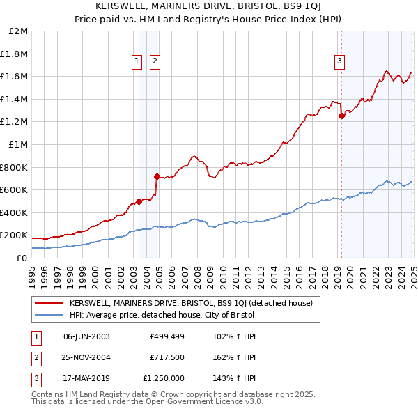 KERSWELL, MARINERS DRIVE, BRISTOL, BS9 1QJ: Price paid vs HM Land Registry's House Price Index