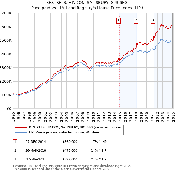 KESTRELS, HINDON, SALISBURY, SP3 6EG: Price paid vs HM Land Registry's House Price Index