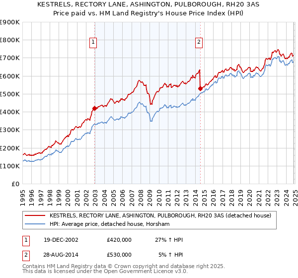 KESTRELS, RECTORY LANE, ASHINGTON, PULBOROUGH, RH20 3AS: Price paid vs HM Land Registry's House Price Index