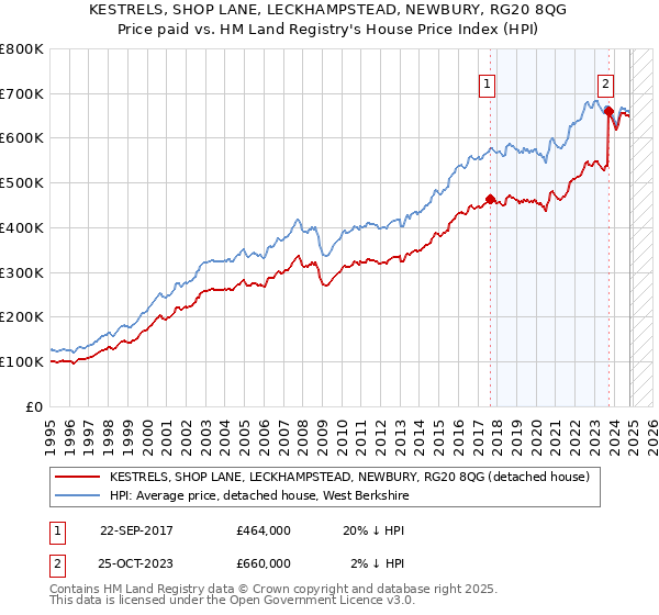 KESTRELS, SHOP LANE, LECKHAMPSTEAD, NEWBURY, RG20 8QG: Price paid vs HM Land Registry's House Price Index