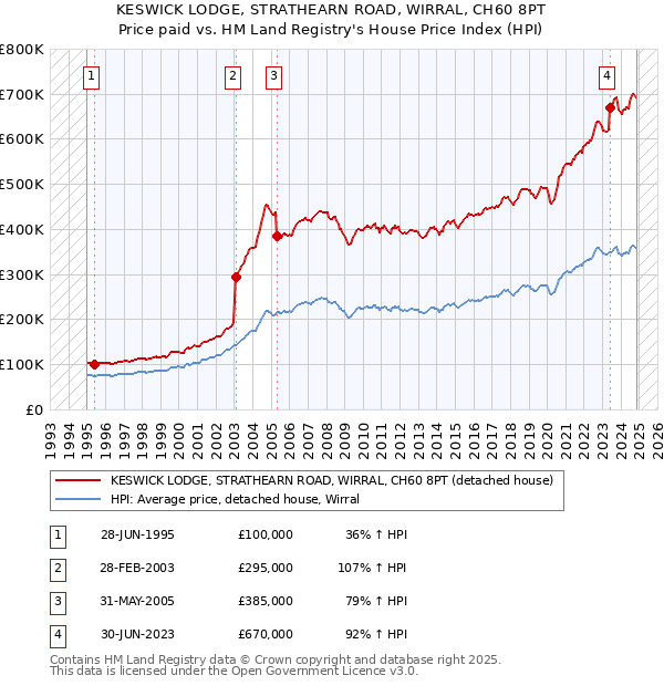 KESWICK LODGE, STRATHEARN ROAD, WIRRAL, CH60 8PT: Price paid vs HM Land Registry's House Price Index