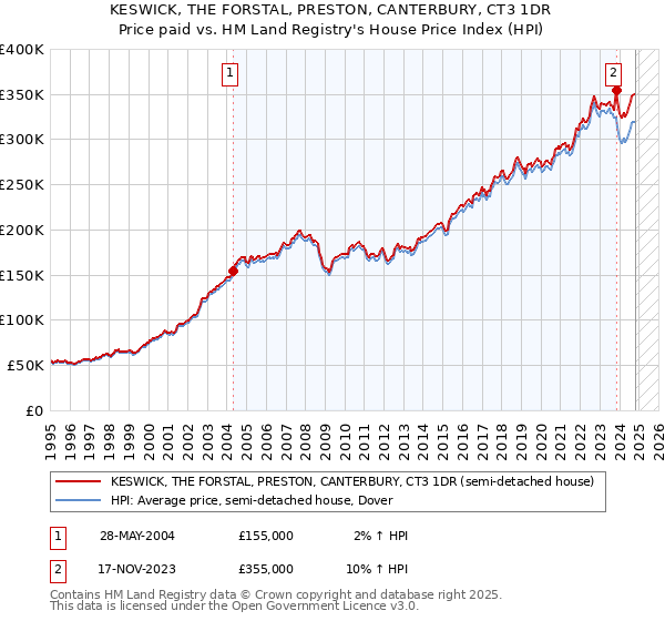 KESWICK, THE FORSTAL, PRESTON, CANTERBURY, CT3 1DR: Price paid vs HM Land Registry's House Price Index