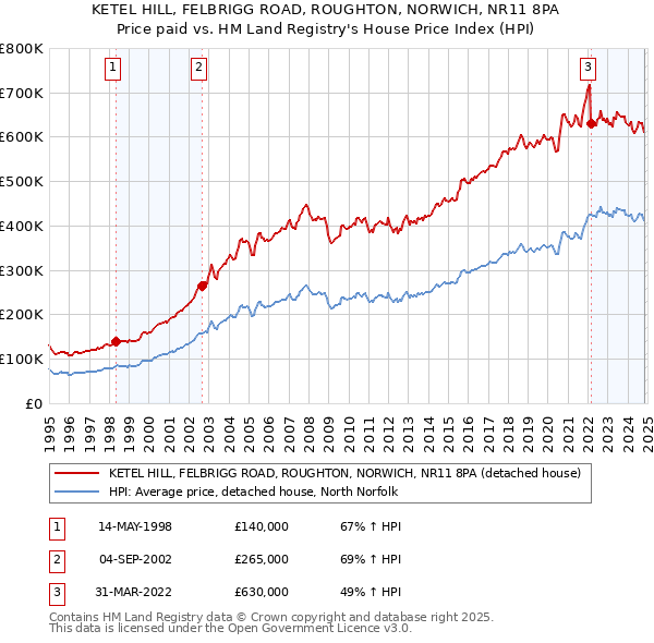 KETEL HILL, FELBRIGG ROAD, ROUGHTON, NORWICH, NR11 8PA: Price paid vs HM Land Registry's House Price Index