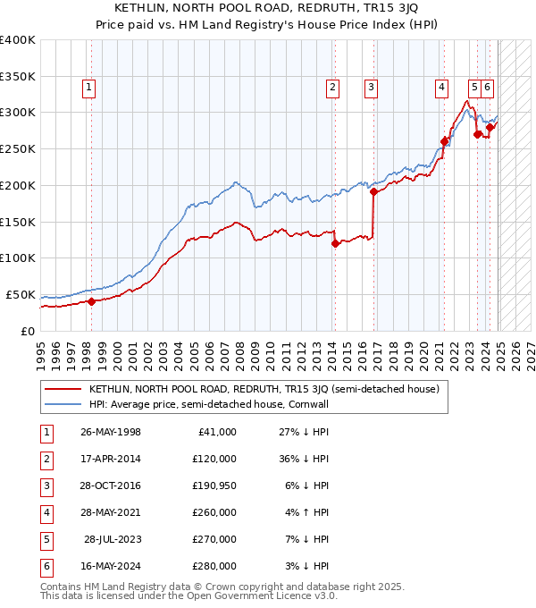 KETHLIN, NORTH POOL ROAD, REDRUTH, TR15 3JQ: Price paid vs HM Land Registry's House Price Index