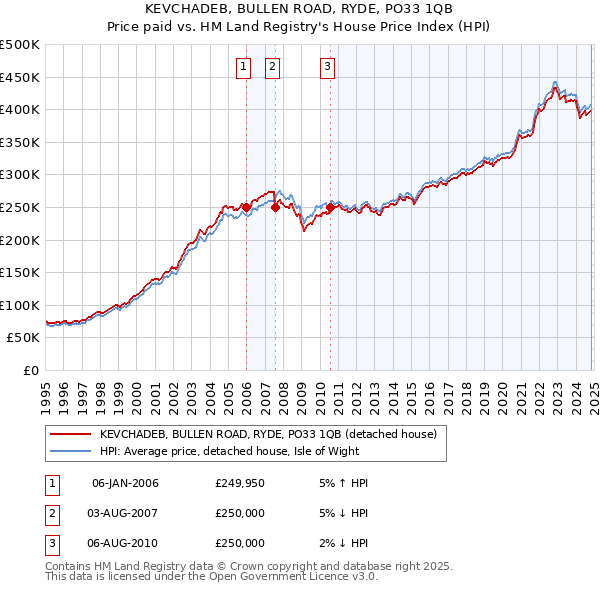 KEVCHADEB, BULLEN ROAD, RYDE, PO33 1QB: Price paid vs HM Land Registry's House Price Index