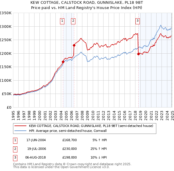 KEW COTTAGE, CALSTOCK ROAD, GUNNISLAKE, PL18 9BT: Price paid vs HM Land Registry's House Price Index