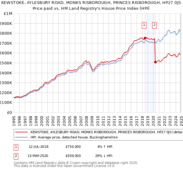 KEWSTOKE, AYLESBURY ROAD, MONKS RISBOROUGH, PRINCES RISBOROUGH, HP27 0JS: Price paid vs HM Land Registry's House Price Index