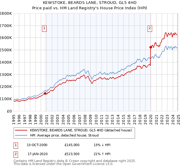 KEWSTOKE, BEARDS LANE, STROUD, GL5 4HD: Price paid vs HM Land Registry's House Price Index