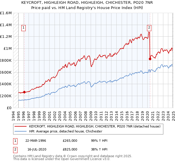 KEYCROFT, HIGHLEIGH ROAD, HIGHLEIGH, CHICHESTER, PO20 7NR: Price paid vs HM Land Registry's House Price Index