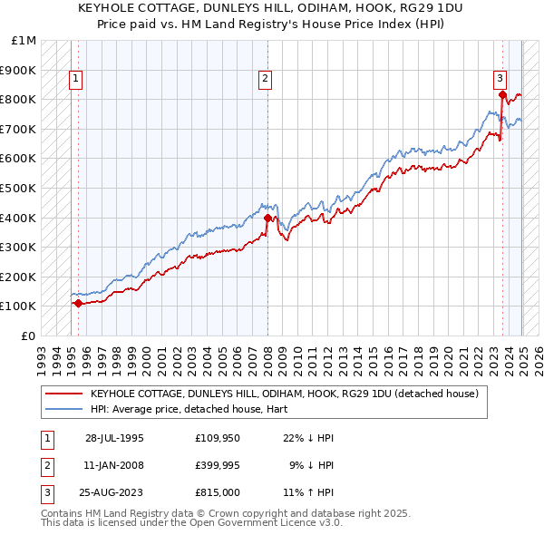 KEYHOLE COTTAGE, DUNLEYS HILL, ODIHAM, HOOK, RG29 1DU: Price paid vs HM Land Registry's House Price Index