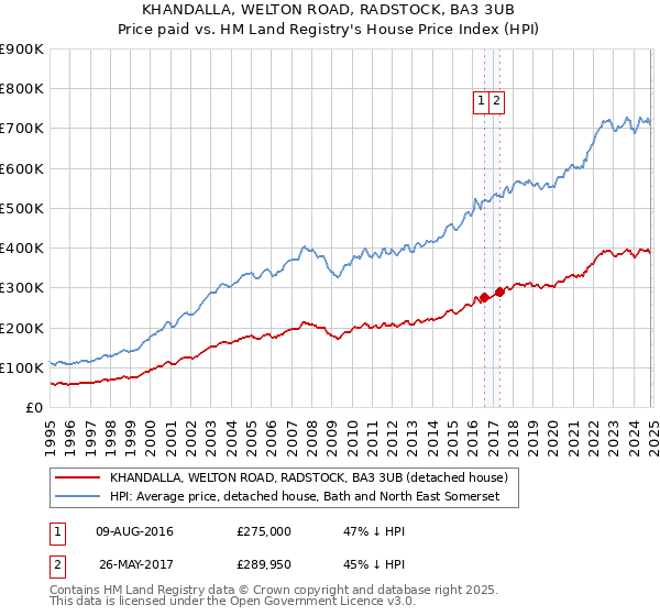 KHANDALLA, WELTON ROAD, RADSTOCK, BA3 3UB: Price paid vs HM Land Registry's House Price Index