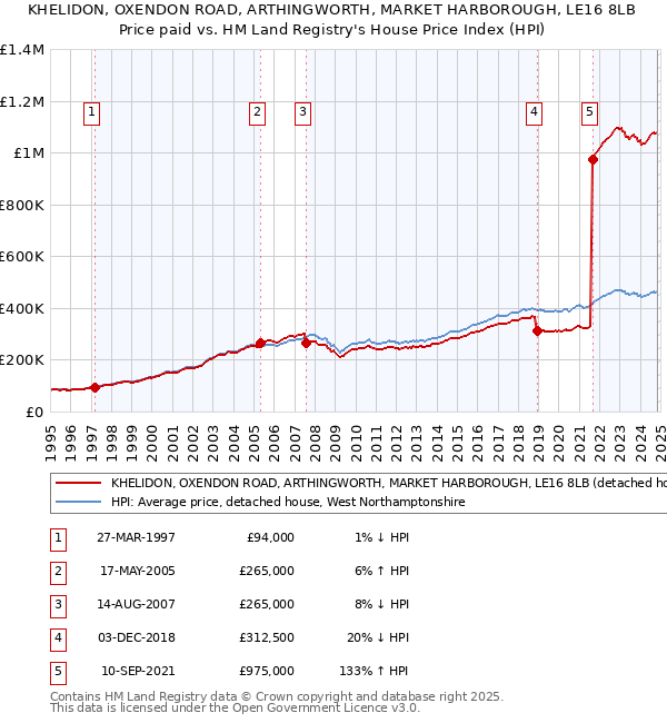 KHELIDON, OXENDON ROAD, ARTHINGWORTH, MARKET HARBOROUGH, LE16 8LB: Price paid vs HM Land Registry's House Price Index