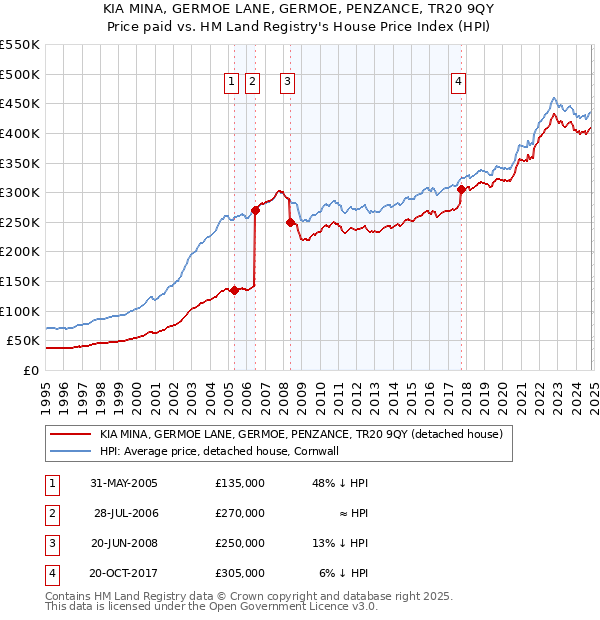 KIA MINA, GERMOE LANE, GERMOE, PENZANCE, TR20 9QY: Price paid vs HM Land Registry's House Price Index