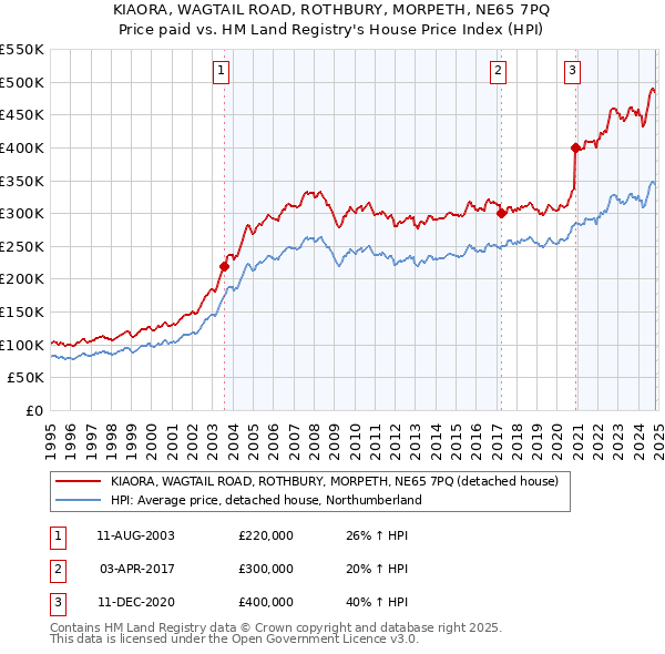 KIAORA, WAGTAIL ROAD, ROTHBURY, MORPETH, NE65 7PQ: Price paid vs HM Land Registry's House Price Index