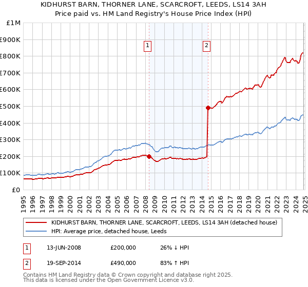 KIDHURST BARN, THORNER LANE, SCARCROFT, LEEDS, LS14 3AH: Price paid vs HM Land Registry's House Price Index