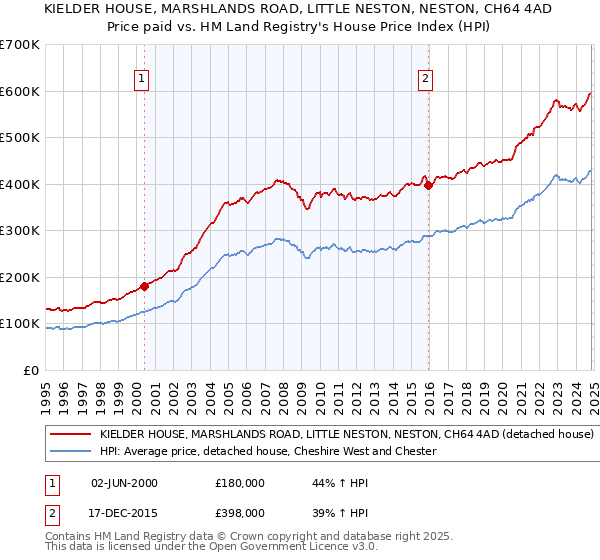 KIELDER HOUSE, MARSHLANDS ROAD, LITTLE NESTON, NESTON, CH64 4AD: Price paid vs HM Land Registry's House Price Index