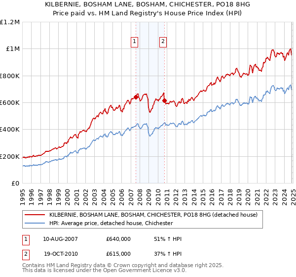 KILBERNIE, BOSHAM LANE, BOSHAM, CHICHESTER, PO18 8HG: Price paid vs HM Land Registry's House Price Index