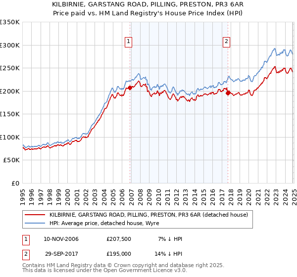 KILBIRNIE, GARSTANG ROAD, PILLING, PRESTON, PR3 6AR: Price paid vs HM Land Registry's House Price Index