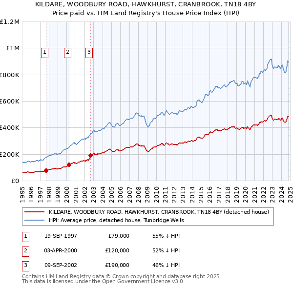 KILDARE, WOODBURY ROAD, HAWKHURST, CRANBROOK, TN18 4BY: Price paid vs HM Land Registry's House Price Index